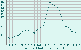 Courbe de l'humidex pour Le Luc - Cannet des Maures (83)