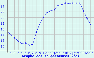 Courbe de tempratures pour La Roche-sur-Yon (85)