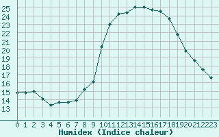 Courbe de l'humidex pour Saint-Maximin-la-Sainte-Baume (83)