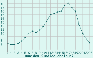 Courbe de l'humidex pour Saclas (91)