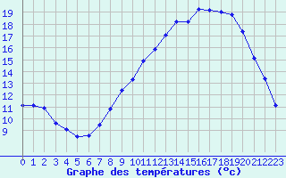 Courbe de tempratures pour Seichamps (54)