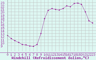 Courbe du refroidissement olien pour Liefrange (Lu)