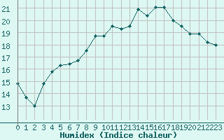 Courbe de l'humidex pour Izegem (Be)