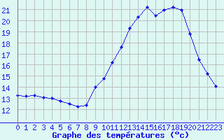 Courbe de tempratures pour Castellbell i el Vilar (Esp)