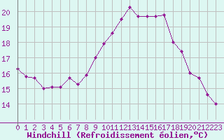 Courbe du refroidissement olien pour Saint-Nazaire-d