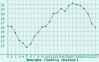 Courbe de l'humidex pour Deauville (14)