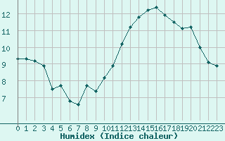 Courbe de l'humidex pour Le Luc (83)