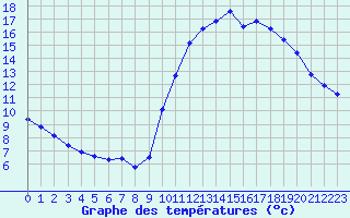 Courbe de tempratures pour Hd-Bazouges (35)