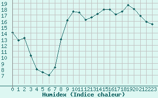 Courbe de l'humidex pour Nancy - Ochey (54)