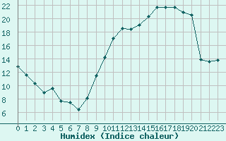 Courbe de l'humidex pour Montauban (82)