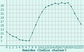 Courbe de l'humidex pour Mazres Le Massuet (09)