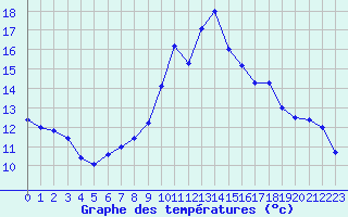 Courbe de tempratures pour Calvi (2B)