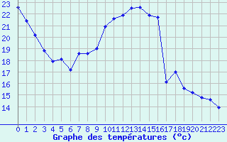 Courbe de tempratures pour Cernay (86)