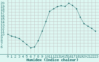 Courbe de l'humidex pour Abbeville (80)