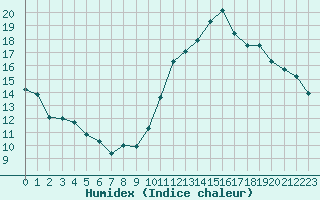 Courbe de l'humidex pour Cabestany (66)