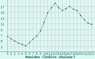 Courbe de l'humidex pour Thomery (77)