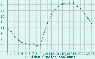 Courbe de l'humidex pour Angers-Beaucouz (49)