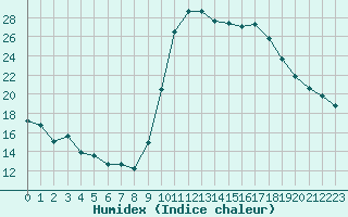 Courbe de l'humidex pour Biarritz (64)