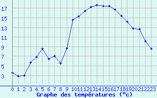 Courbe de tempratures pour Aniane (34)
