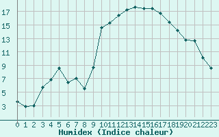 Courbe de l'humidex pour Aniane (34)