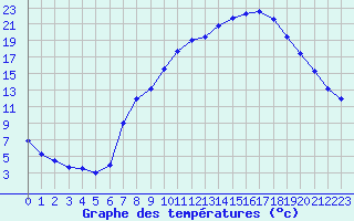 Courbe de tempratures pour Saint-Auban (04)