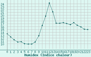 Courbe de l'humidex pour Chamonix-Mont-Blanc (74)