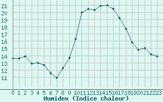 Courbe de l'humidex pour Grimentz (Sw)