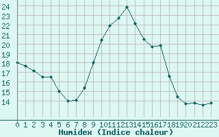 Courbe de l'humidex pour Le Luc (83)