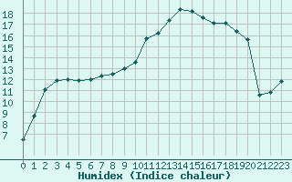 Courbe de l'humidex pour Brive-Laroche (19)