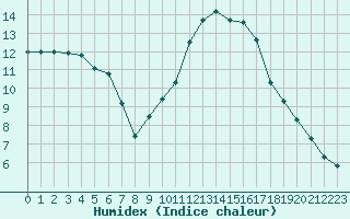 Courbe de l'humidex pour Berson (33)