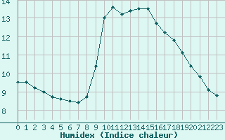 Courbe de l'humidex pour Ruffiac (47)