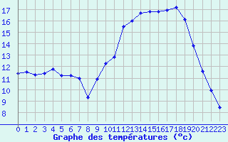 Courbe de tempratures pour Vannes-Sn (56)