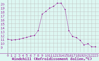 Courbe du refroidissement olien pour Liefrange (Lu)