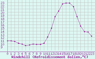 Courbe du refroidissement olien pour Connerr (72)