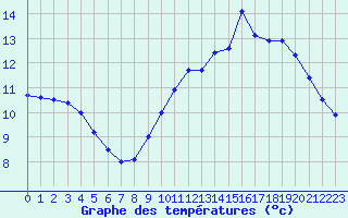 Courbe de tempratures pour Auxerre-Perrigny (89)