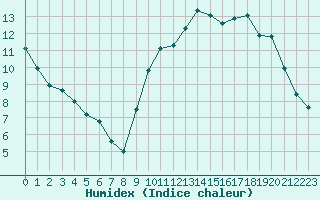 Courbe de l'humidex pour Saint-Michel-Mont-Mercure (85)