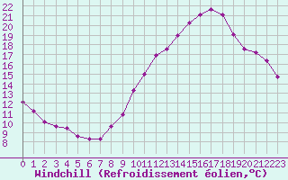 Courbe du refroidissement olien pour Haegen (67)