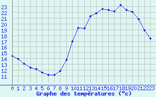 Courbe de tempratures pour Millau (12)