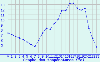 Courbe de tempratures pour Hohrod (68)