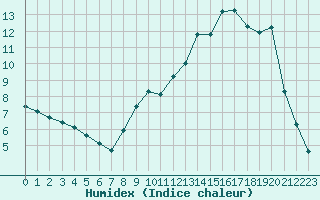 Courbe de l'humidex pour Hohrod (68)