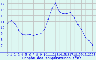 Courbe de tempratures pour Nostang (56)