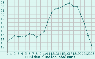 Courbe de l'humidex pour Besn (44)