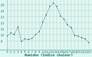 Courbe de l'humidex pour Cap Pertusato (2A)