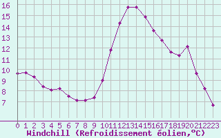 Courbe du refroidissement olien pour Luc-sur-Orbieu (11)