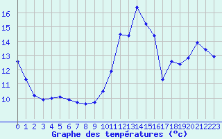 Courbe de tempratures pour Nonaville (16)