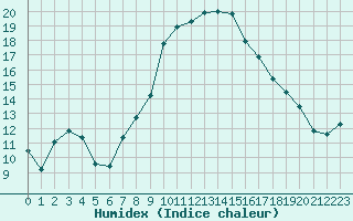 Courbe de l'humidex pour Saint-Saturnin-Ls-Avignon (84)