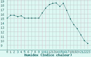 Courbe de l'humidex pour Valence d'Agen (82)