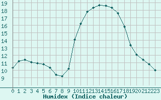 Courbe de l'humidex pour Agde (34)