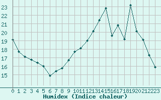 Courbe de l'humidex pour Cernay-la-Ville (78)