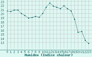 Courbe de l'humidex pour Agen (47)